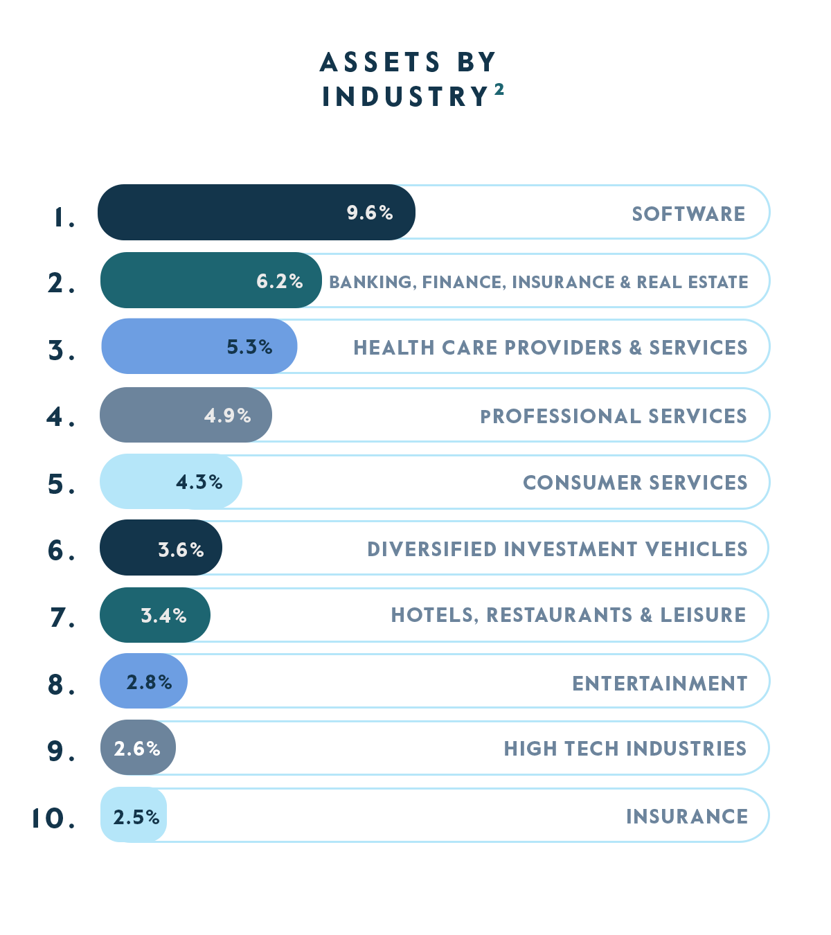 CTAC Allocation by Industry